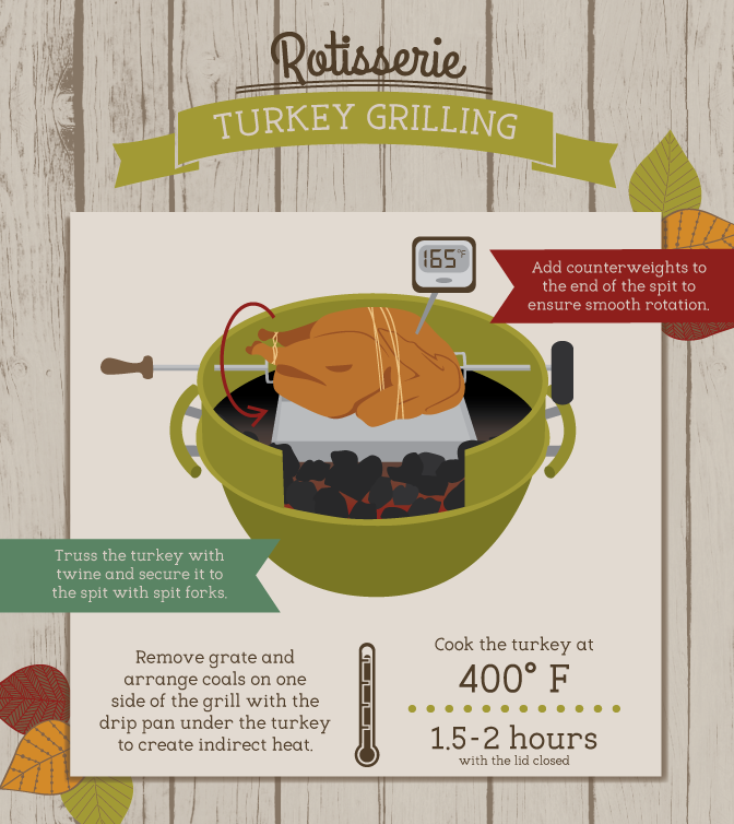 Grill a turkey this Thanksgiving, Christmas - or any other holiday - with this blog post and great infographics by Fix.com. Grilling a turkey on a rotisserie is just one of the many options. Re-run by Outdoor Homescapes of Houston with permission from Fix.com. More Houston grilling and outdoor living blog posts at www.outdoorhomescapes.com/blog